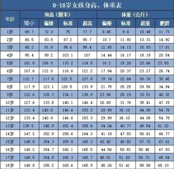 女孩子身高體重對照表